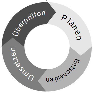 Plan_Do_Check_Act-Zyklus