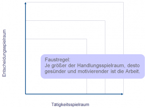 Stark vereinfachte Darstellung des Handlungsspielraum-Modells; Quelle: Ulich (2011): Arbeitspsychologie. Abbildung: eigene Darstellung