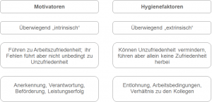 Die Kernelemente der so genannten Zweifaktorentheorie von Herzberg. Quelle: Nerdinger et al. (2008): Arbeits- und Organisationspsychologie. Springer. Abbildung: eigene Darstellung