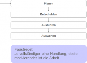 Das Modell der vollständigen Handlung nach Hacker (2006); Quelle: Nerdinger et al. (2008): Arbeits- und Organisationspsychologie. Springer. S. 383; Abbildung: eigene Darstellung