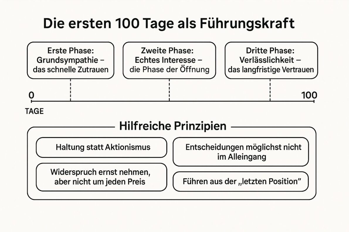 Die Ersten 100 Tage Als Fhrungskraft Pdf